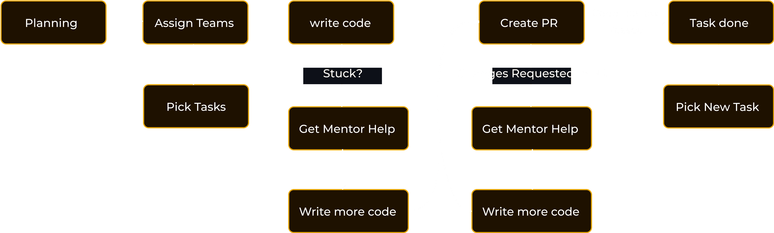 Duo Engineering Process Flow